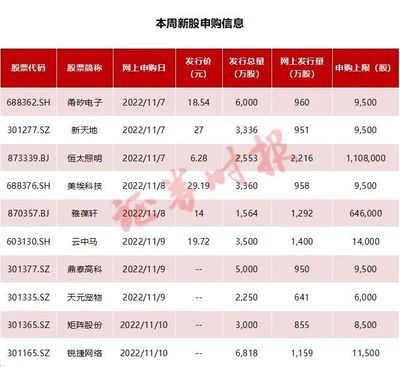 一簽賺10萬！年內(nèi)最賺錢新股紀(jì)錄再刷新，本周10只齊發(fā)，行業(yè)龍頭云集
